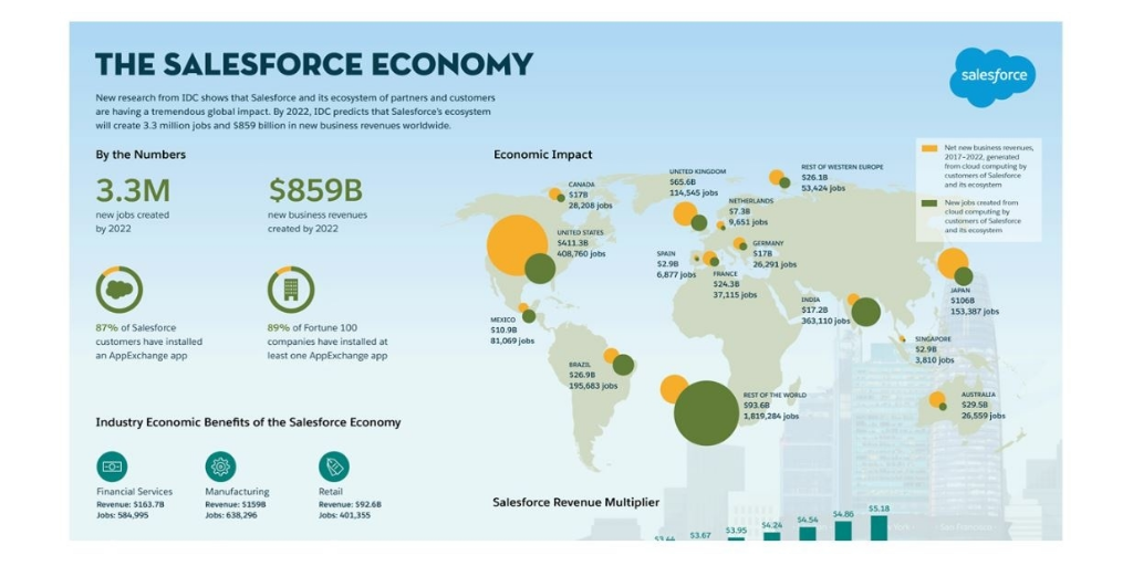 The Salesforce economy